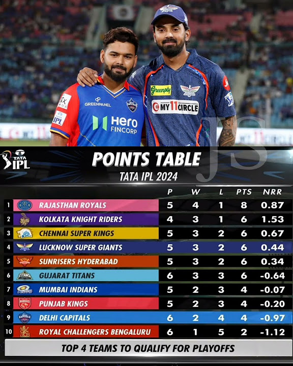 ipl 2024 points table today ,DV vs LSG Match ,ab cricinfo live videos ipl 2024 points table today ,DV vs LSG Match ,ab cricinfo live videos