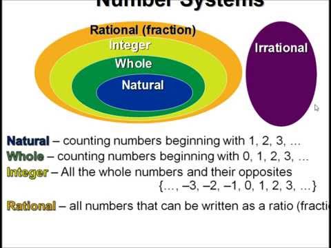 Sets of Numbers Natural, Whole, Integers, Rational, Irrational, Real