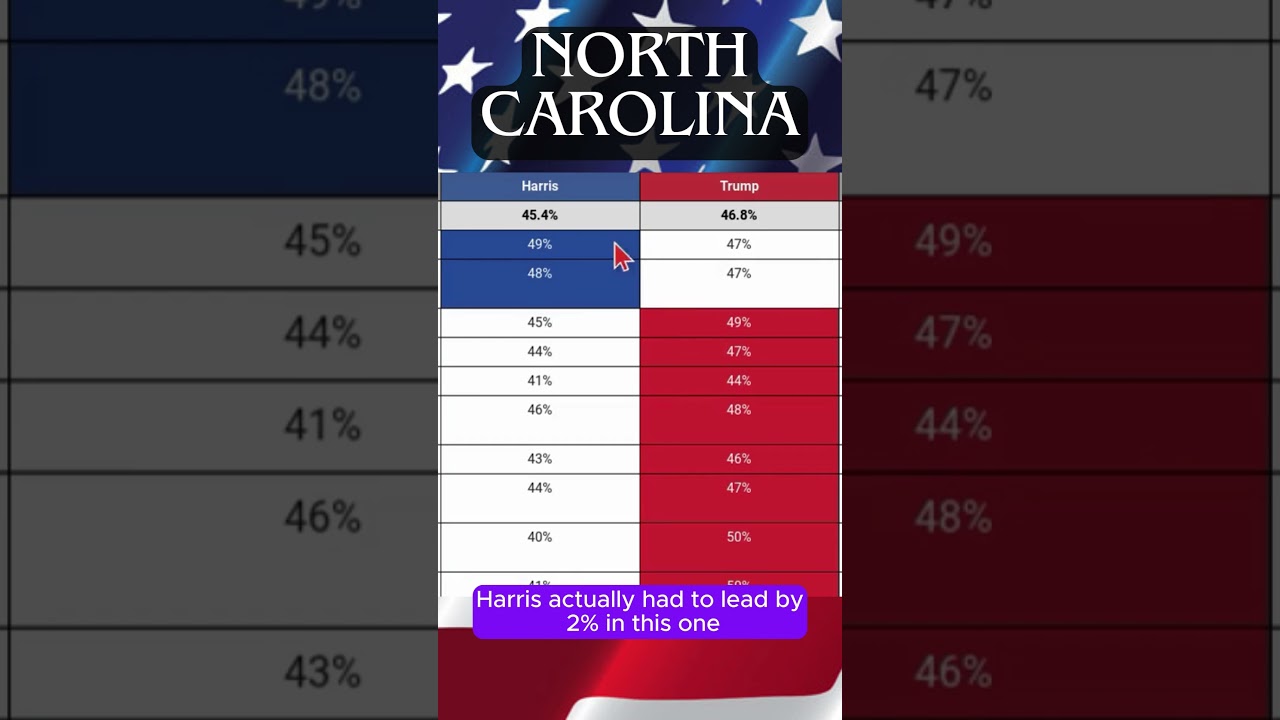 Brand New Poll North Carolina. Election Polls. 
