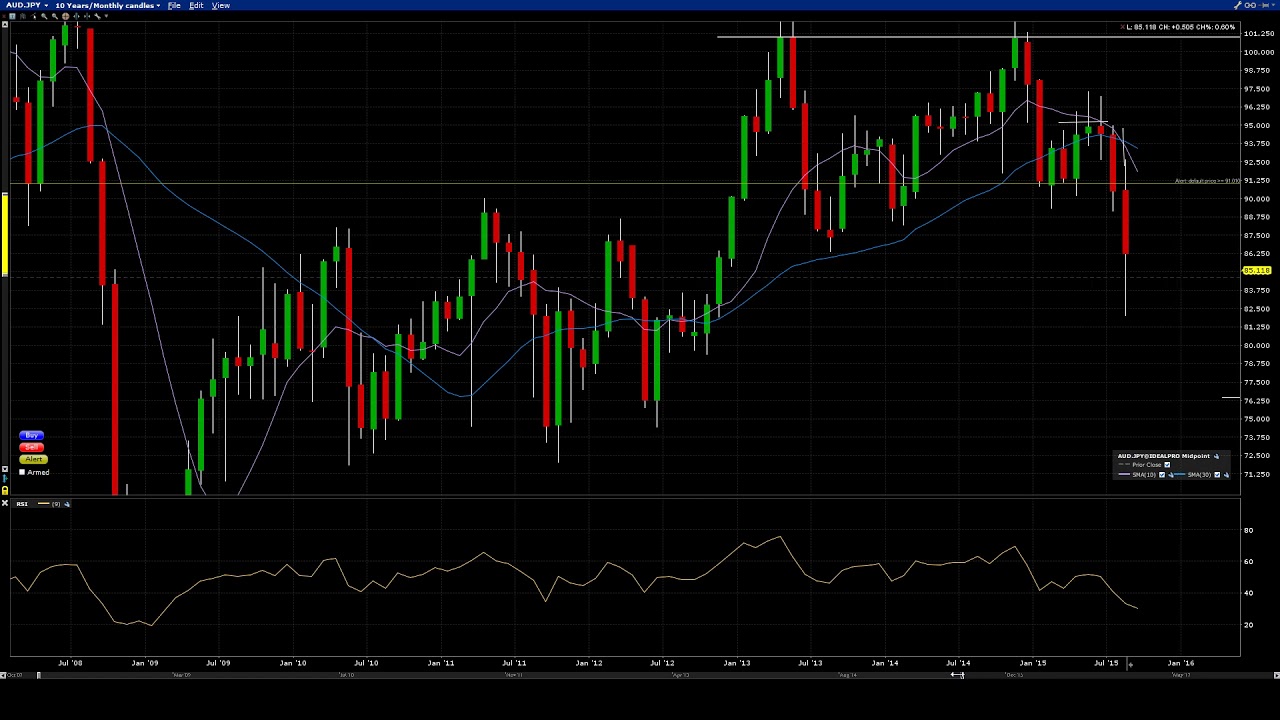 Badcharts #0045 - Breakdown soon for Aussie vs Yen? episode artwork