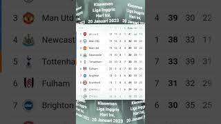 Klasemen Liga Inggris Terbaru #englishpremierleague