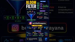 Bloom Filters Explained  | The Secret Behind Fast Database Lookups 🚀 Bloom Filter Explained Simply How Databases Avoid Extra Lookups