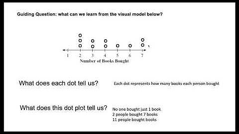 Dot plots - for Video - Google Slides