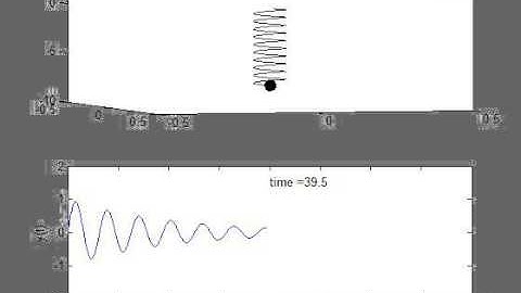 Simulation of Mass Spring on Matlab