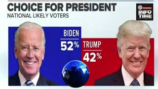 US Election 2020: Joe Biden crosses 270 Electoral College threshold for first time | Trump vs Biden