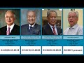 Prime ministers of malaysia  timeline