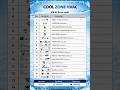 #COOL ZONE HVAC | AC Symbols, Indicators & Complete Guide