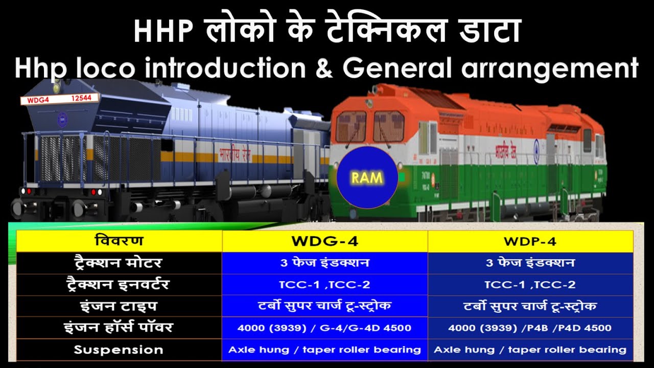 HHP लोको के टेक्निकल डाटा /Hhp loco introduction & General arrangement ...