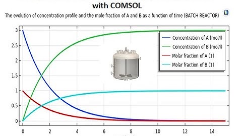 Modeling and Simulation Study of the BATCH reactor with COMSOL #comsol