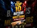 Top 10 Batters With Most Fours in a Single IPL Season #cricket#ipl#cricketshorts#youtubeshorts#viral