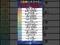 【漫画・ドラマ】警察での階級が高いキャラクター登場人物ランキングTOP10 #shorts