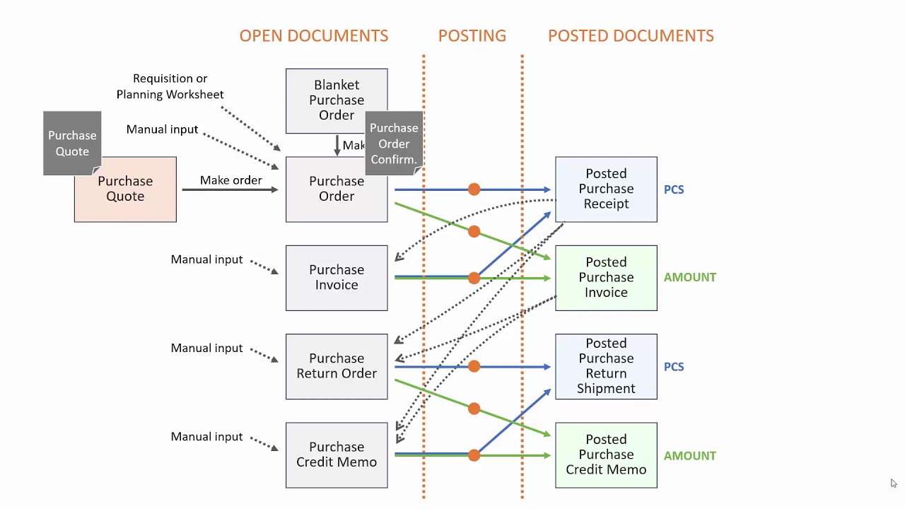 Overview Of Documents You Can Print From The Purchase Documents Dynamics 365 Business Central