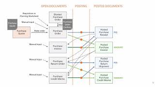 Overview of Purchase Documents - Microsoft Dynamics 365 Business Central