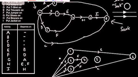 Decision 1 (D1) - Critical Path Analysis (1)  Drawing an Activity Network from precedence table