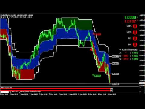 End of day forex indicator