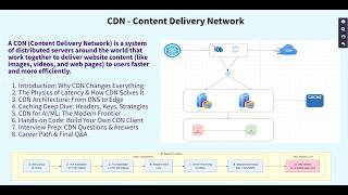 Complete CDN Tutorial for Developers | System Design + Interview Prep