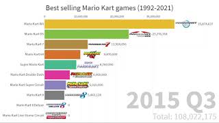 Best selling Mario Kart games (1992-2021)