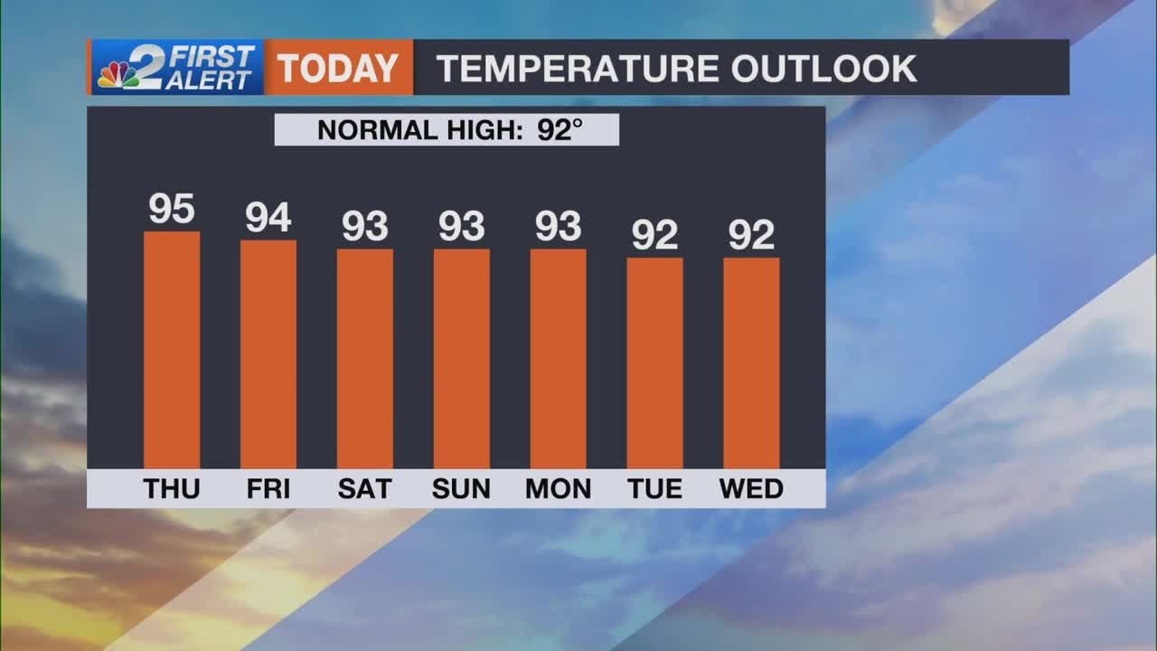 Sizzling heat and scattered storms for SWFL Thursday - YouTube