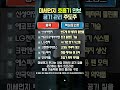 "회색 장막의 습격!" 2026년 미세먼지 31% 폭증, 계좌를 지킬 대장주