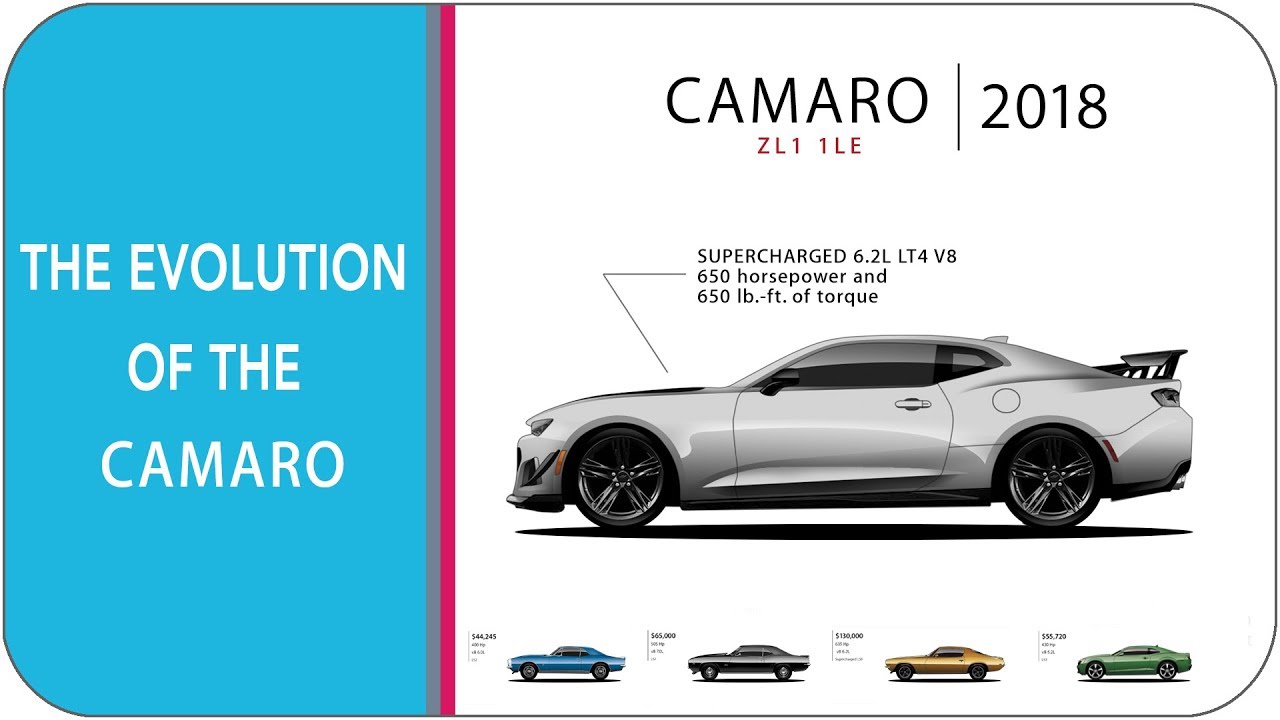 The Evolution Of The Chevrolet Camaro In 5 Minutes (From 1967 - Camaro Zl1 1Le 2018)