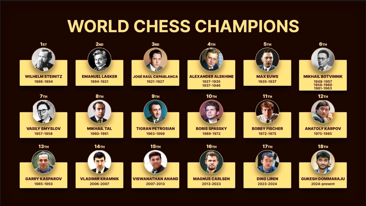 All World Chess Champions 1886-2024. Vishy Anand, Magnus Carlsen ...