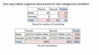 Two-way tables