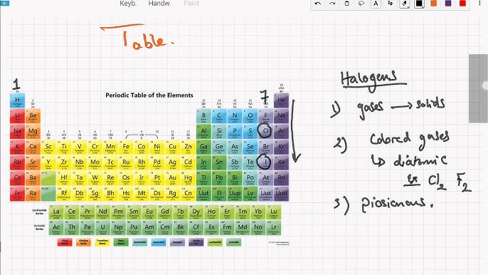 Periodic Table Halogens