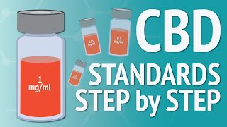 How to Prepare calibration standards for CBD testing