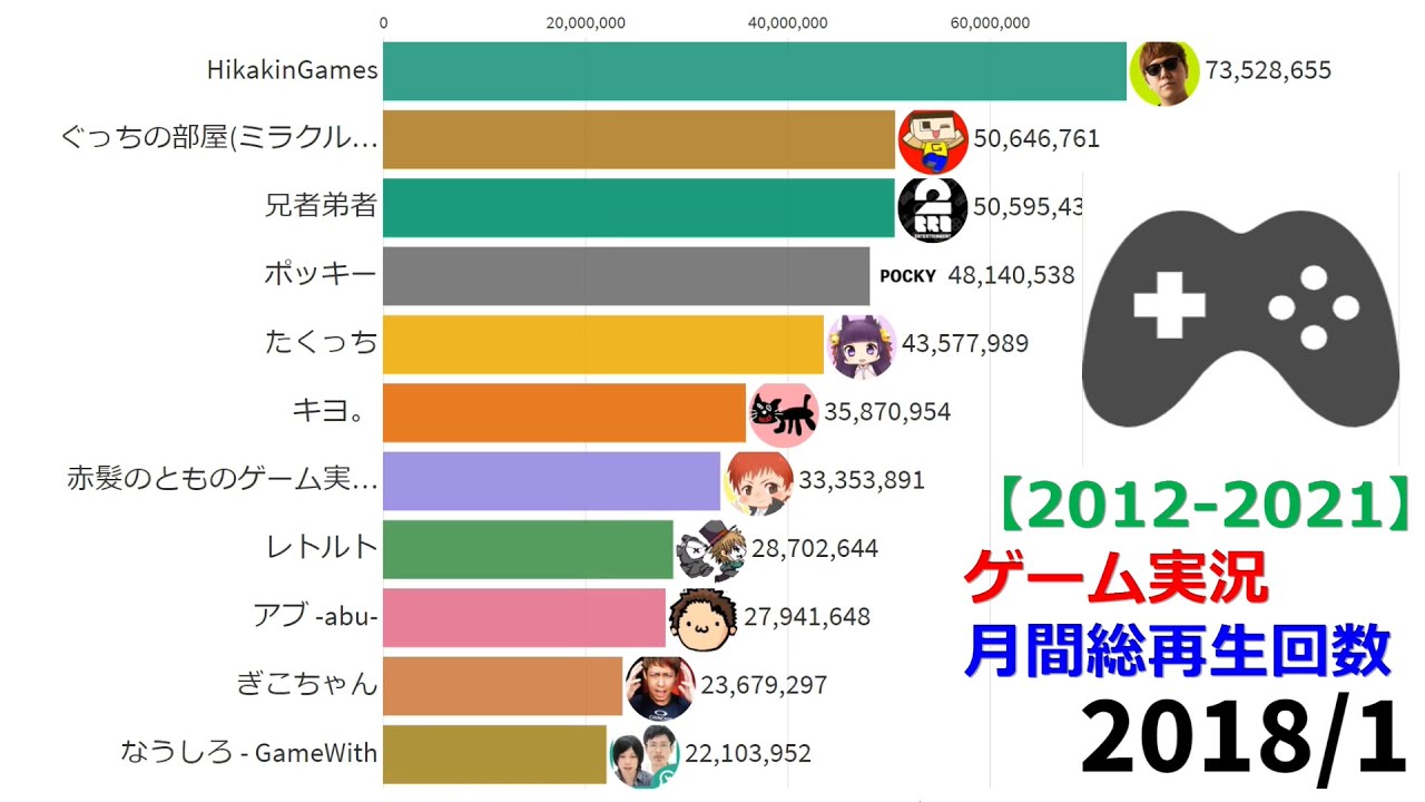 【2012-2021】ゲーム実況YouTubeチャンネル月間総再生回数ランキング