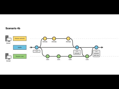 Tutorial Workgroup - model versioning and collaboration - episode 6: feature branch changes