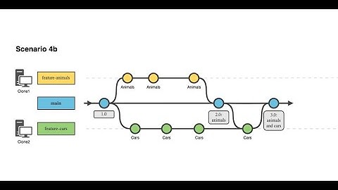 Tutorial Workgroup - model versioning and collaboration - episode 6: feature branch changes
