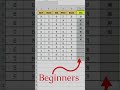 Sum it up! What's your level? Comment below|#excel #smartexcel #exceltricks #exceltips #ytshorts