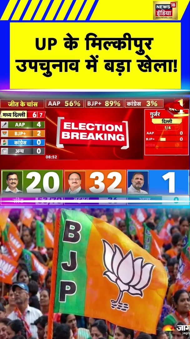 UP के मिल्कीपुर उपचुनाव में बड़ा खेला! | Breaking News | Milkipur By Election Result