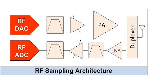 Introduction to the RF Sampling Architecture