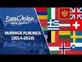 Eurovision Song Contest - Average Placings (2014-2018)