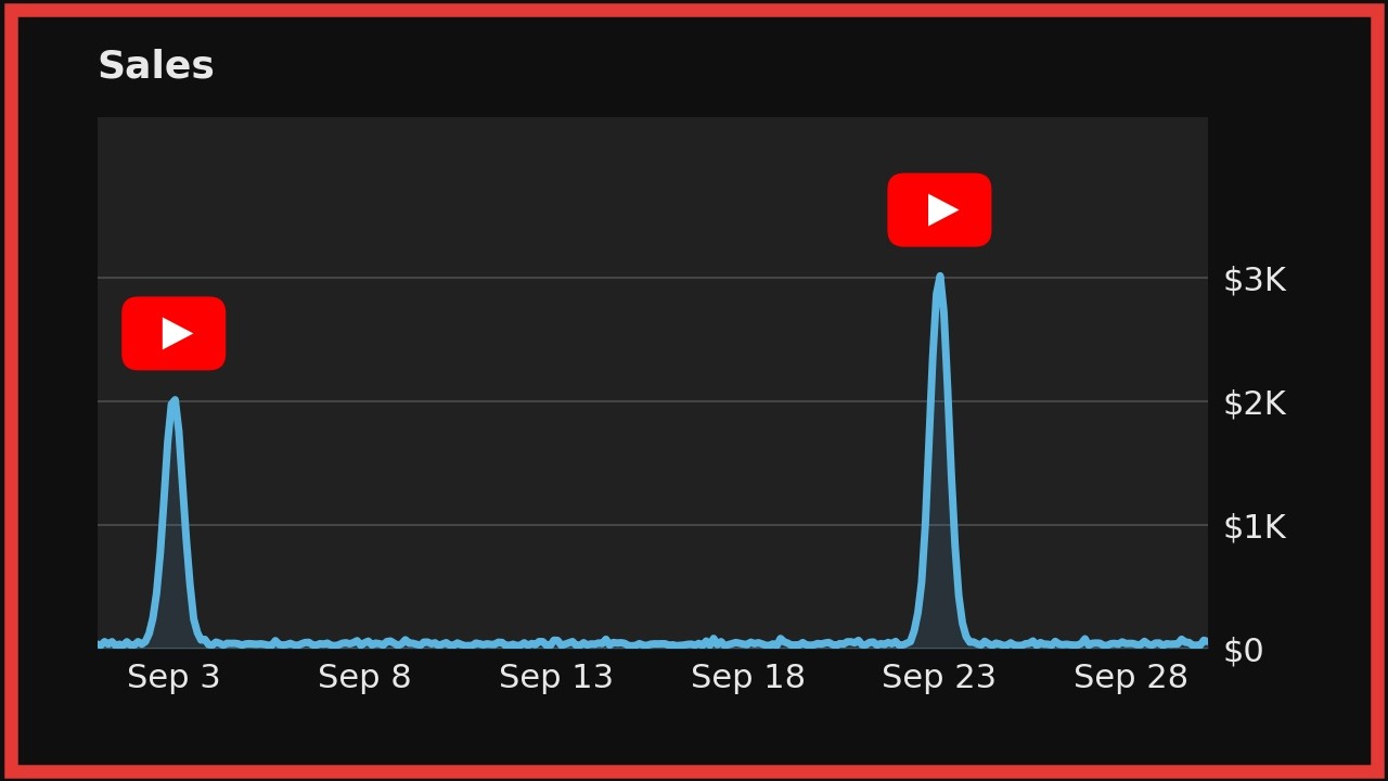 This is Why your VIDEOS aren't SELLING