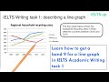 IELTS Writing task 1: line graph