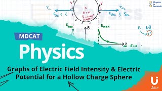 #mdcat -Physics - Graphs of Electric Field Intensity & Electric Potential for a Hollow Charge Sphere