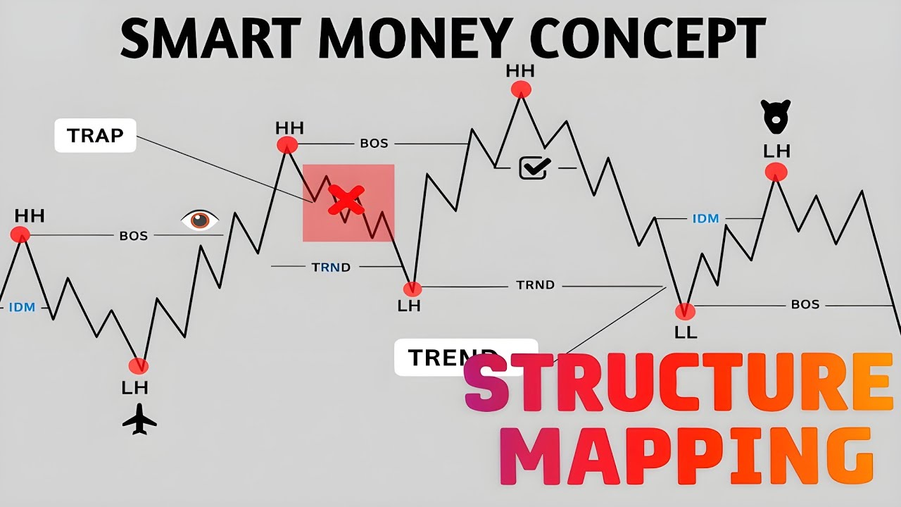 BOS, CHoCH & Inducement Explained | Smart Money Concept Structure ...