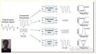 DSP pesentation- Filtering Sinusoidal Signal using Overlap-Add and Overlap-Save method