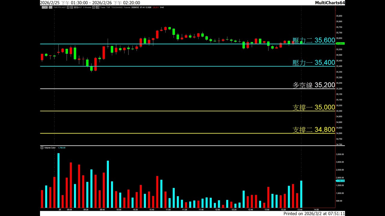 20260302 盤前分享