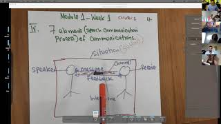 Speech Communication Process