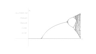 Logistic Map: Bifurcation Diagram from the movement of the initial points towards the attractors