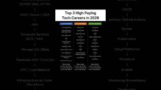 Top 3 High Paying Job Tech Careers🌐🚀 #cloudcomputing #cloudengineering #dataengineering #devops