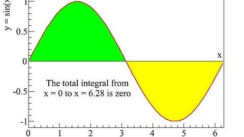 Properties of Definite Integrals - Part 1