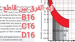 لو قاطع C16 حملت عليه حمل ثابت 18امبير حيفصل بعد كام وقت كله مكتوب ومرسوم علي منحني القطع