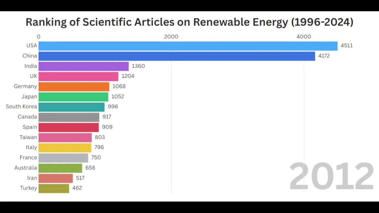 Ranking of Scientific Articles on Renewable Energy (1996-2024)