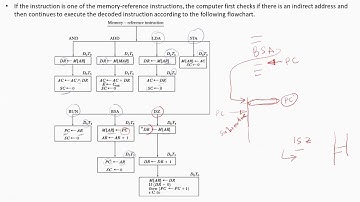 Computer System Architectutr Chap 5 - Complete Description of Basic Computer