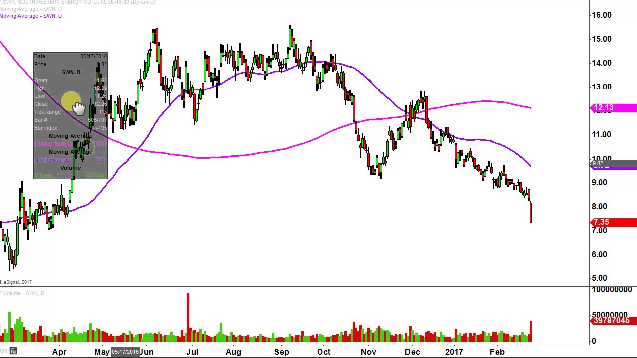 Southwestern Energy Co - SWN Stock Chart Technical Analysis for 02-24 ...
