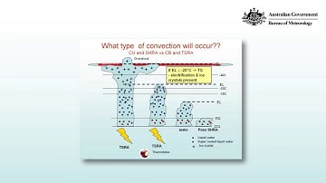 Convective Storm Type